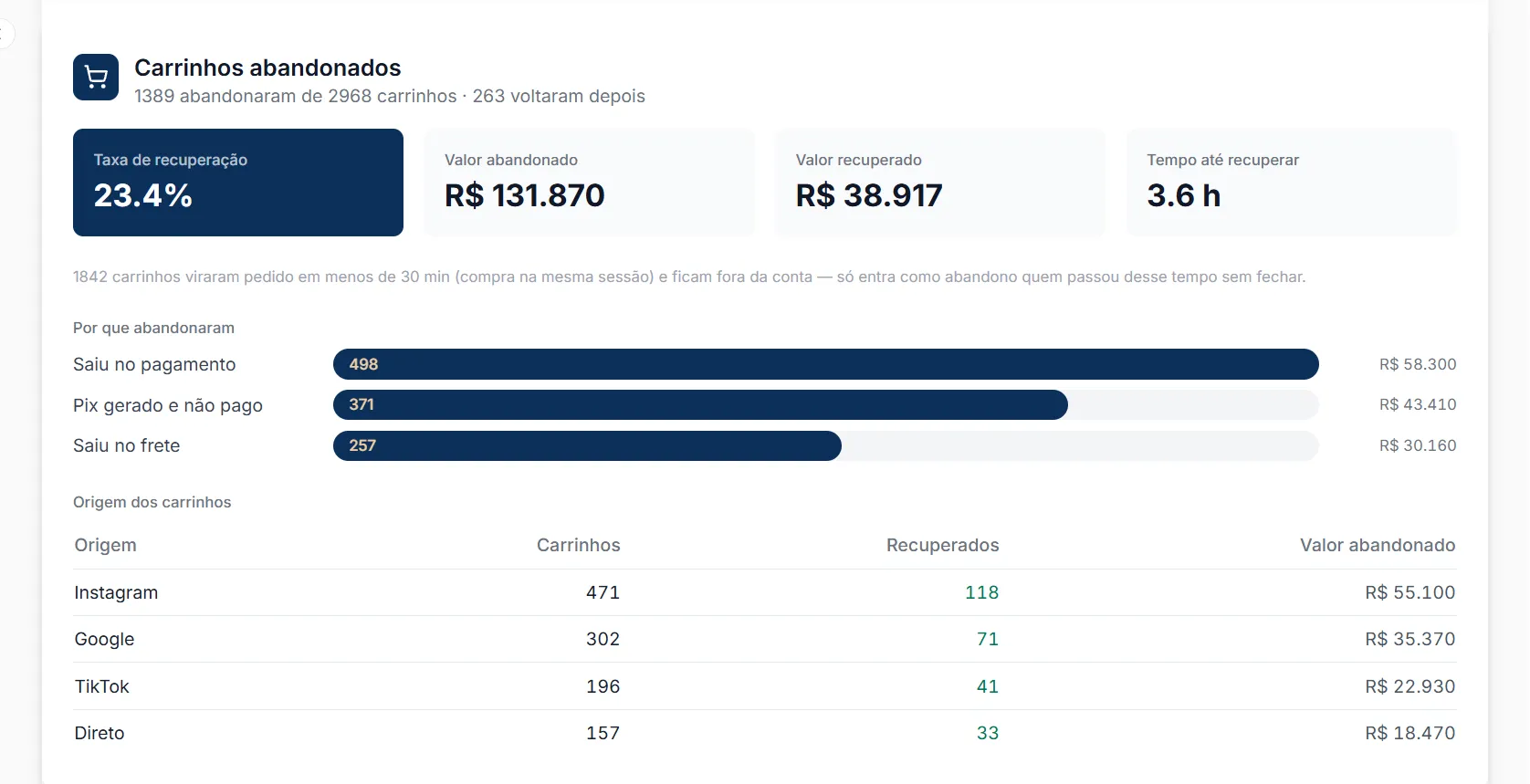 Painel de carrinhos abandonados: 23,4% de recuperação, R$ 38.917 recuperados e os motivos de abandono
